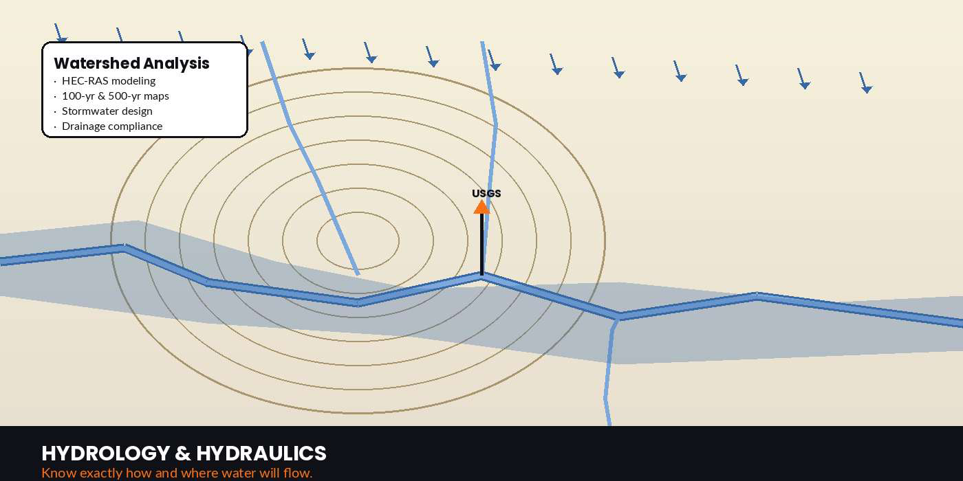 Flood monitoring and warning system