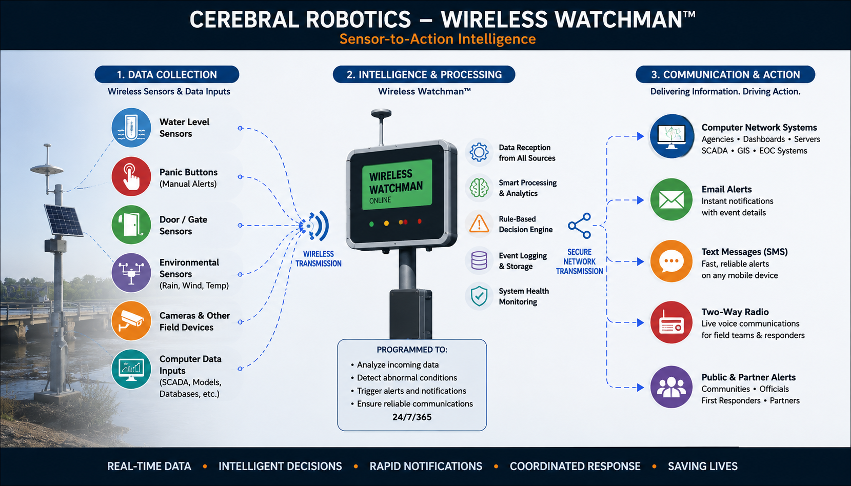 Wireless Watchman, Charlie Ball, and Magic Carpet - sensor-to-action intelligence